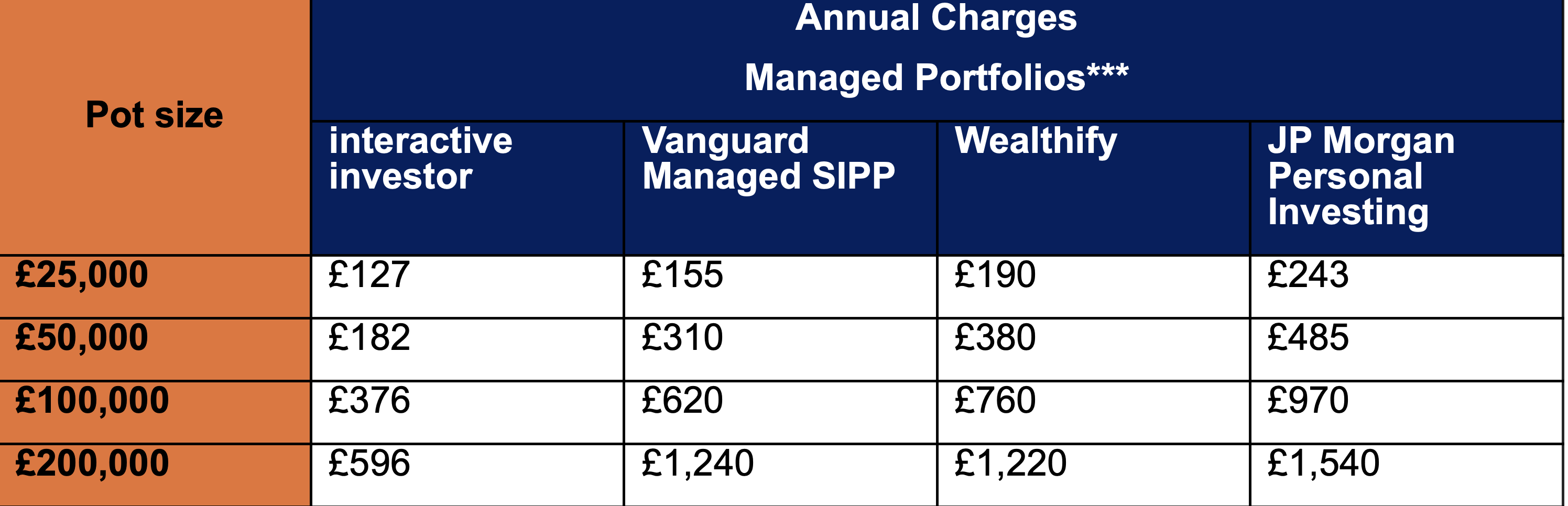 Managed Portfolios charges table